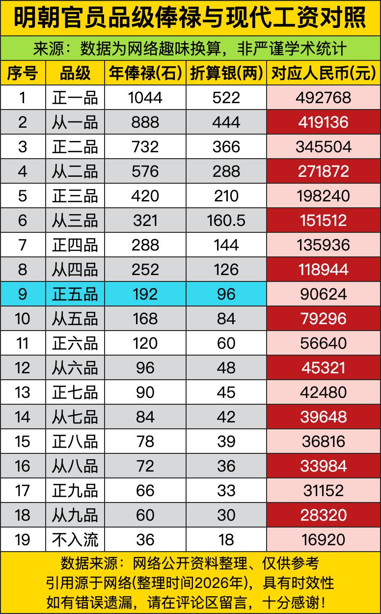 从一品到九品，俸禄像坐滑梯一路俯冲：从888石（41万）跌到66石（3.1万），
