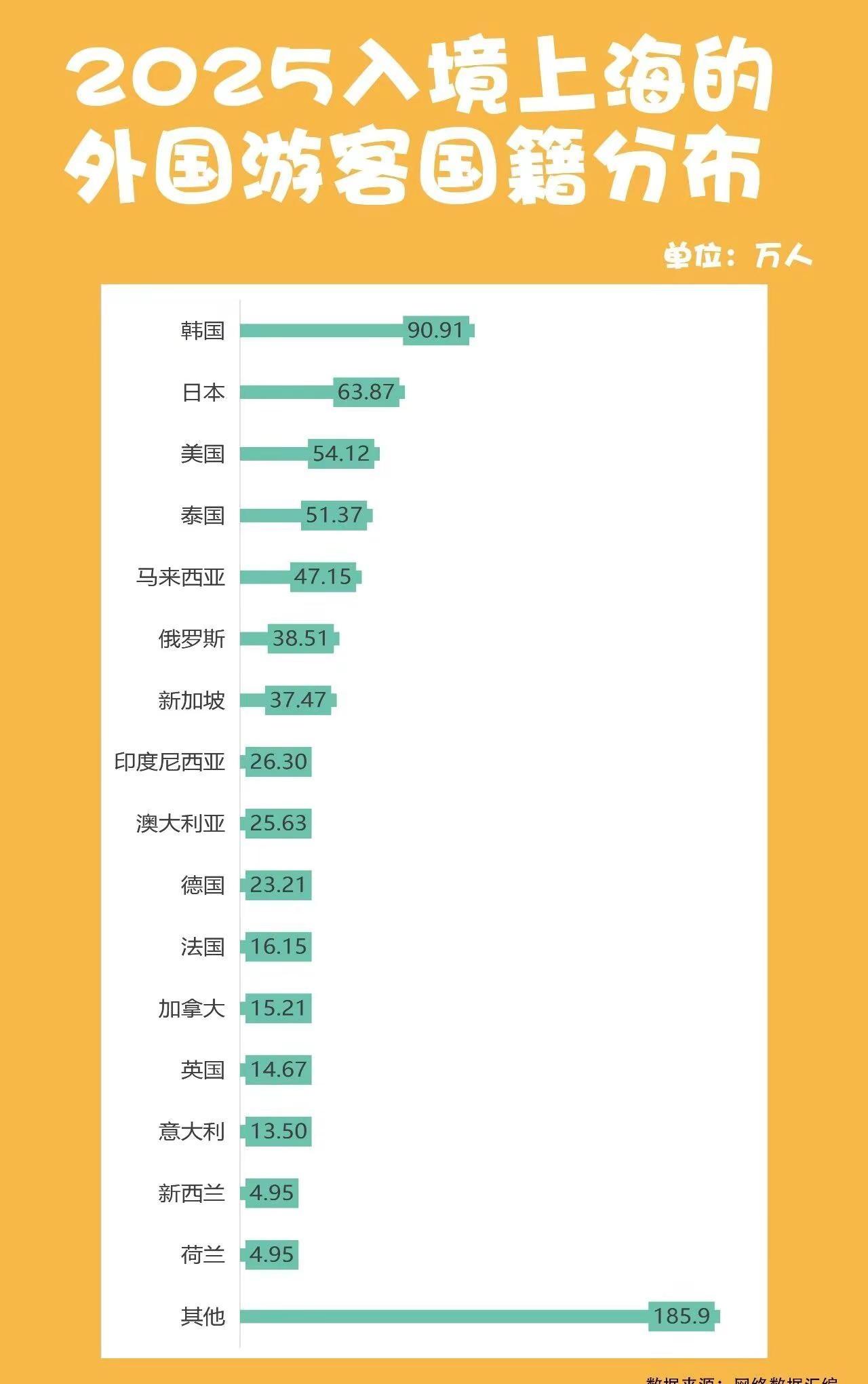 上海街头，你觉得哪国人最多？。2025年上海入境游客数据出炉：2025年全年，上