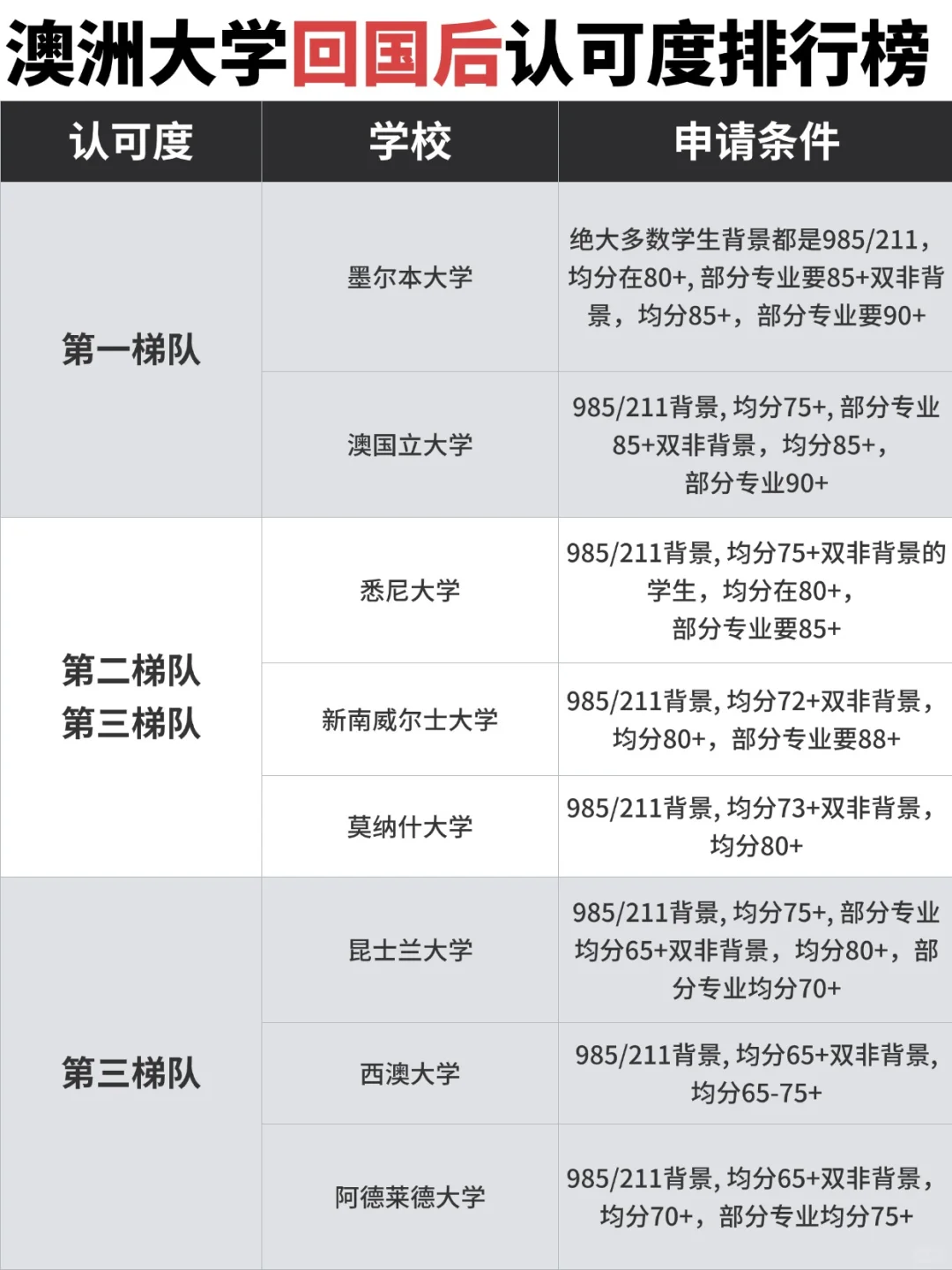 澳洲大学回国认可度排行榜来啦🔥