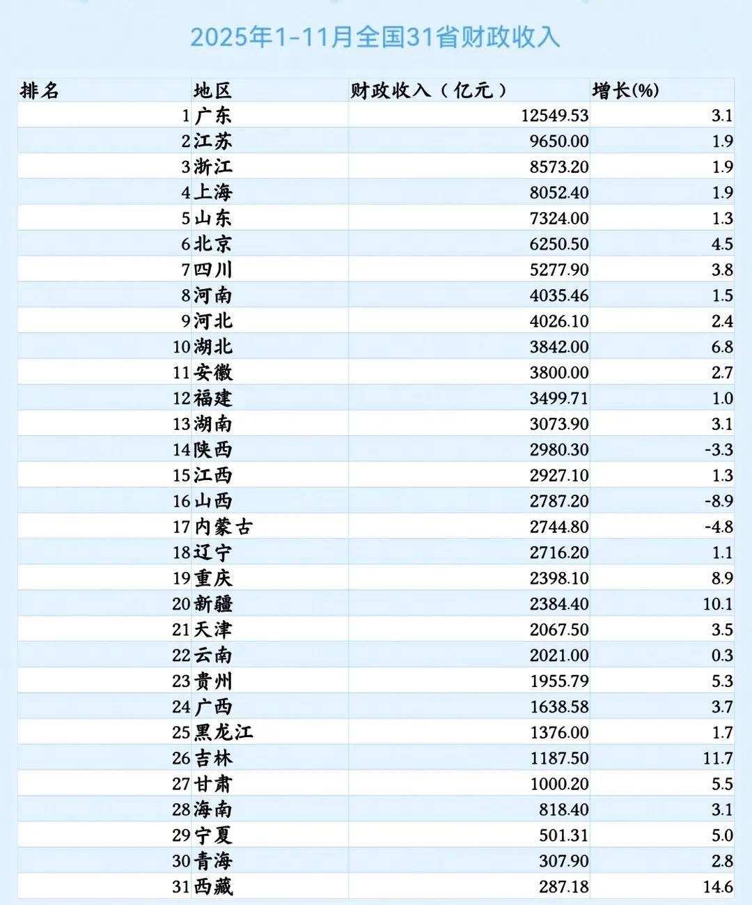 31省市1-11月地方财政收入出炉：湖北反超安徽、湖南超陕西、甘肃破千亿截止目