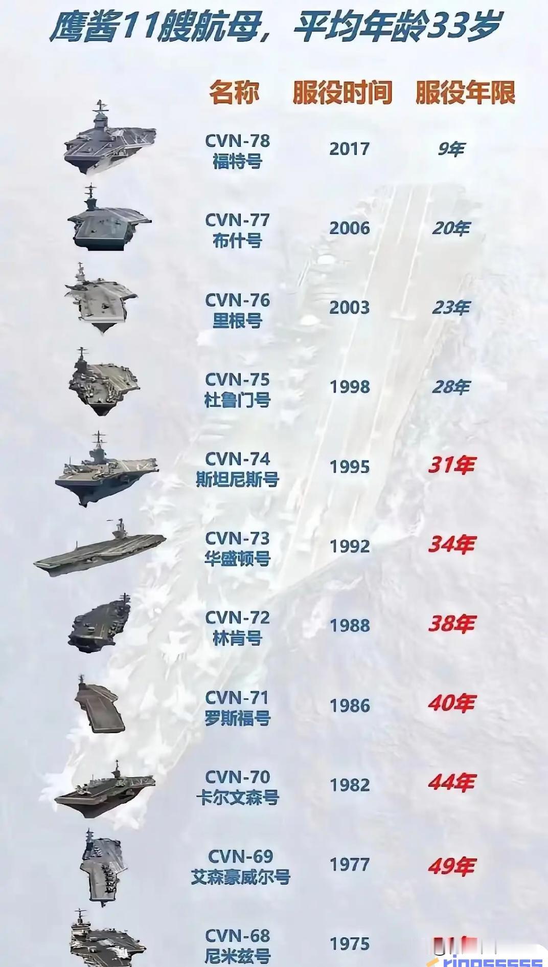 美国11艘航母平均服役时长33年目前服役时间最长的是尼米兹号航空母舰，已服役5