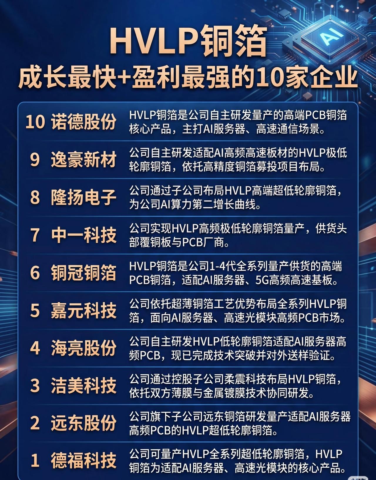 HVLP铜箔领域成长最快、盈利最强的10家企业10.诺德股份HVLP铜