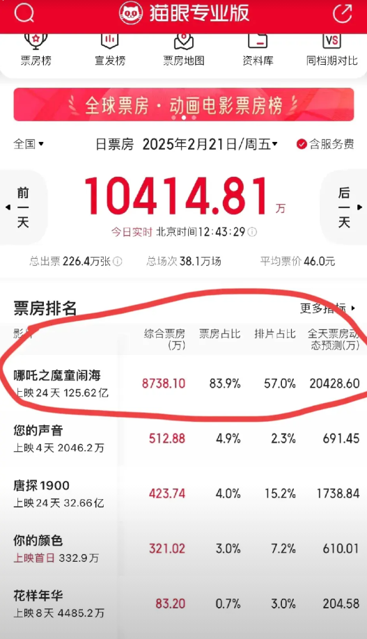 今天是哪吒2上映的第24天，让人感到可怕的，不是哪吒的票房破了130亿，也不是今