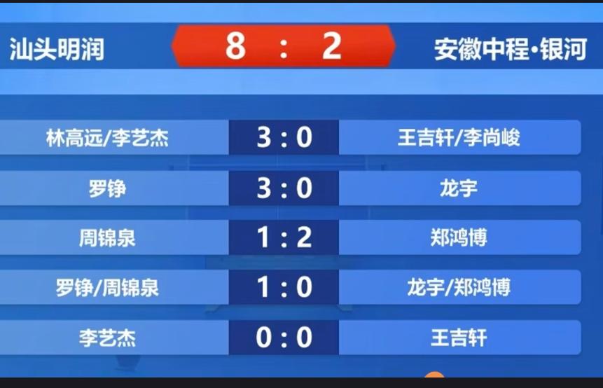 恭喜🎊乒超联赛汕头明润8:2安徽中程—终于获得首场胜利！7月24日，汕头明