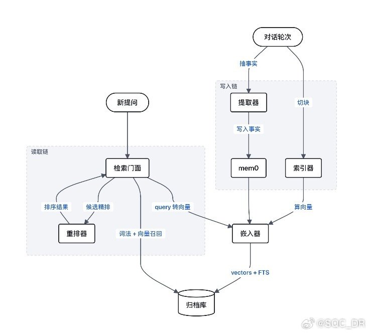 分享我搭建的AI记忆系统架构，都是开源方案，可以直接把图喂给agent来实现，基本上没有出现过失忆和