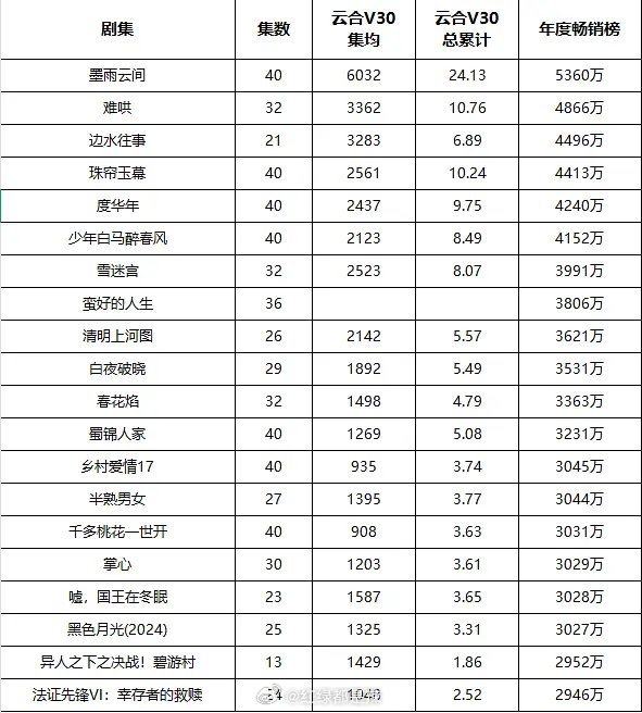 👖拉新榜剧集云合v30对比​​​