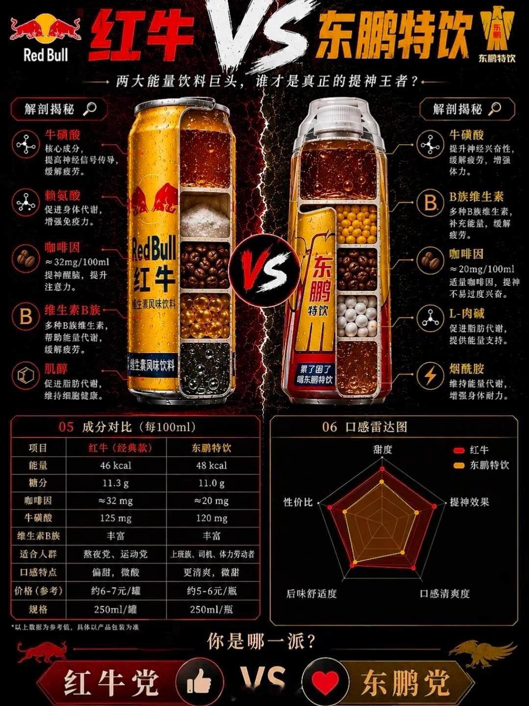 同样是能量饮料，红牛和东鹏特饮到底差在哪？红牛每100ml含约32mg咖啡因，提