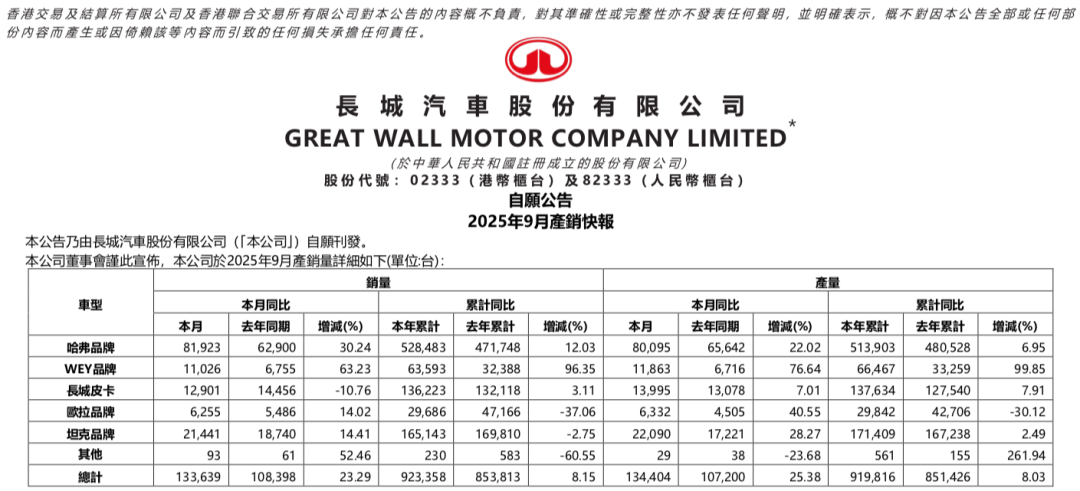 魏牌涨幅最高! 长城汽车9月销量出炉