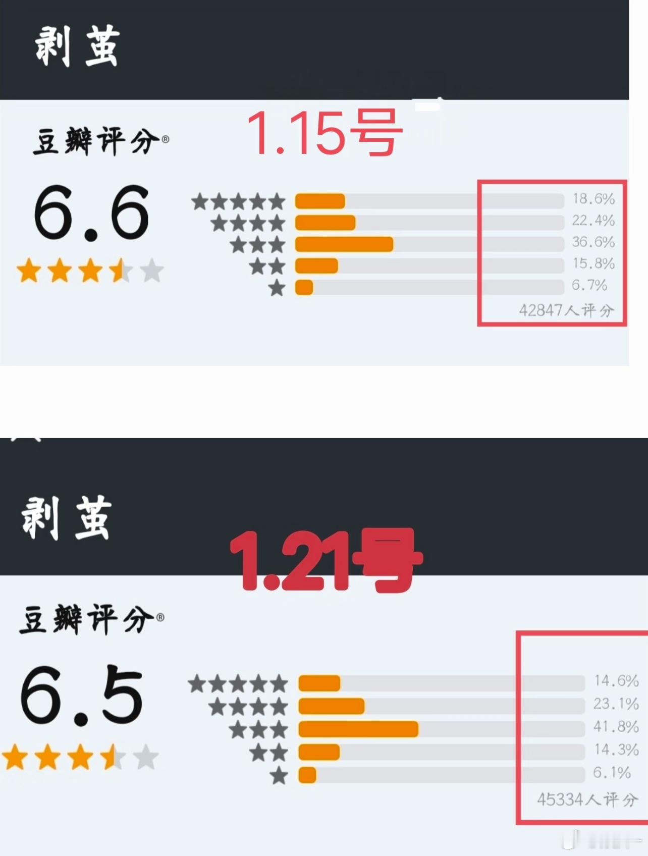 剥茧这剧方是一点分都不护犊子，第一次听说五星还能直接减少的真是6