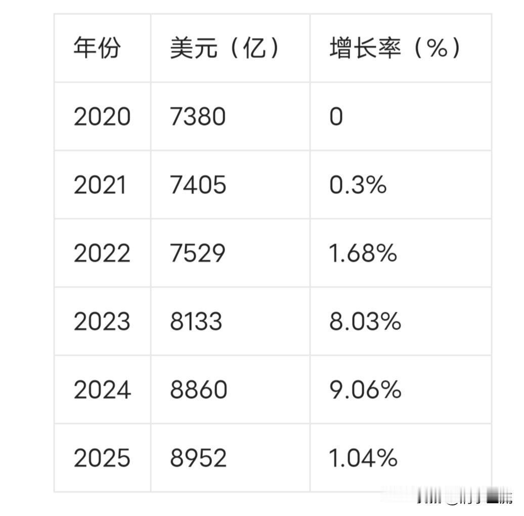 今天东大今年军费预算公布，大约是1万7847亿元人民币，与去年一样，同比增长7.