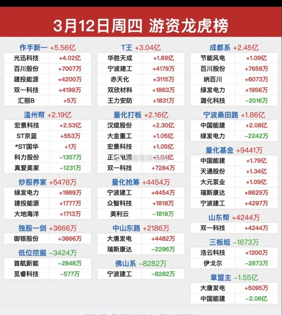 3.12周四看看游资大佬们都买了啥？龙虎榜数据！群总：继续没有消息！中山路