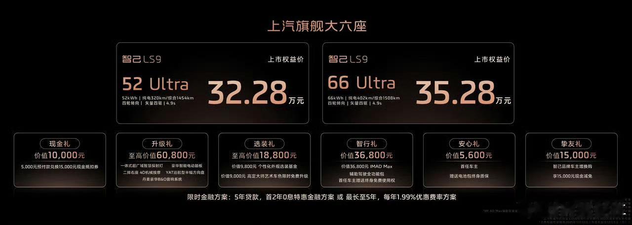 智己LS9正式上市，比预售价格少了1万块钱。智己LS952Ultra:32.2