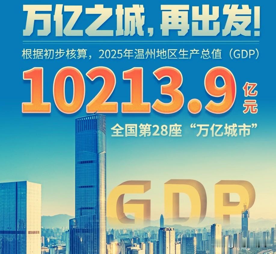 真心恭喜温州市，终于圆了万亿之城的梦想，温州已经成为了全国第28座万亿城市。