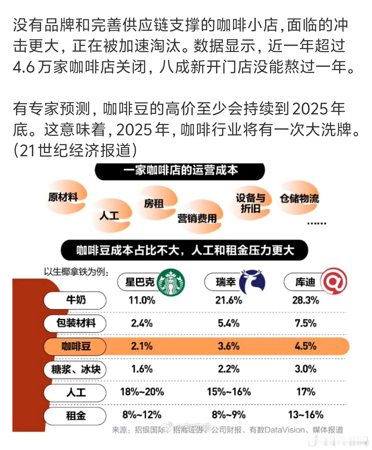 9.9一杯的咖啡还能撑多久9.9的瑞幸也还是挺香的[大笑]