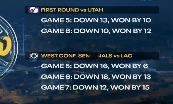 掘金：NBA历史唯一，连续两轮1-3逆转（2020园区）•首轮1...