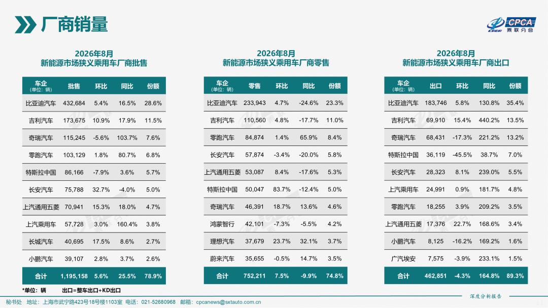 26年8月新能源乘用车批发、零售和出口TOP10！1、批售TOP3：8月是比亚迪、吉利和奇瑞，第一名