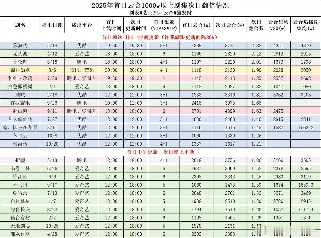 2025首日云合千万以上以及次日翻倍的剧集汇总来了