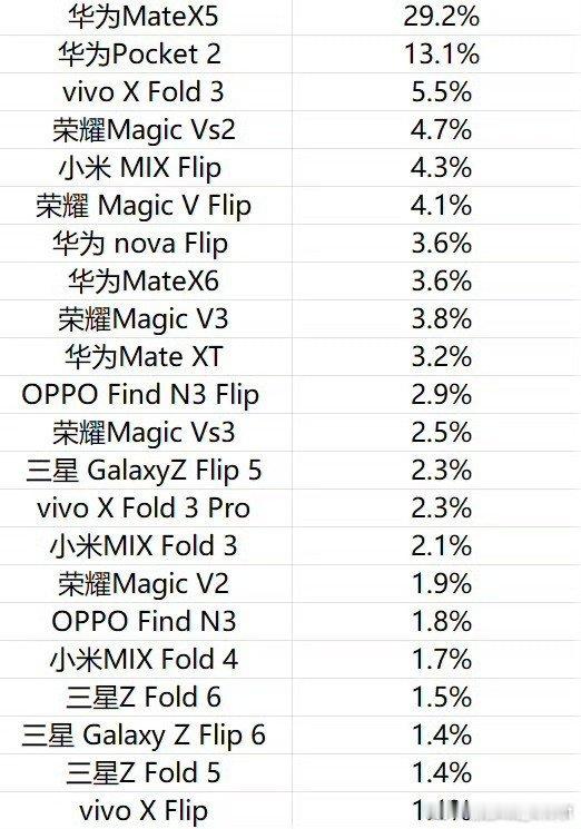 网友统计去年折叠屏销量份额排名，如果再把价位放上去，冲击力更强。[吃瓜]