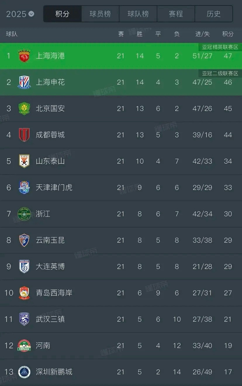 中超第21轮结束后，纵观积分榜，我发现3个有趣现象1、“一战天堂，一战地狱”，从