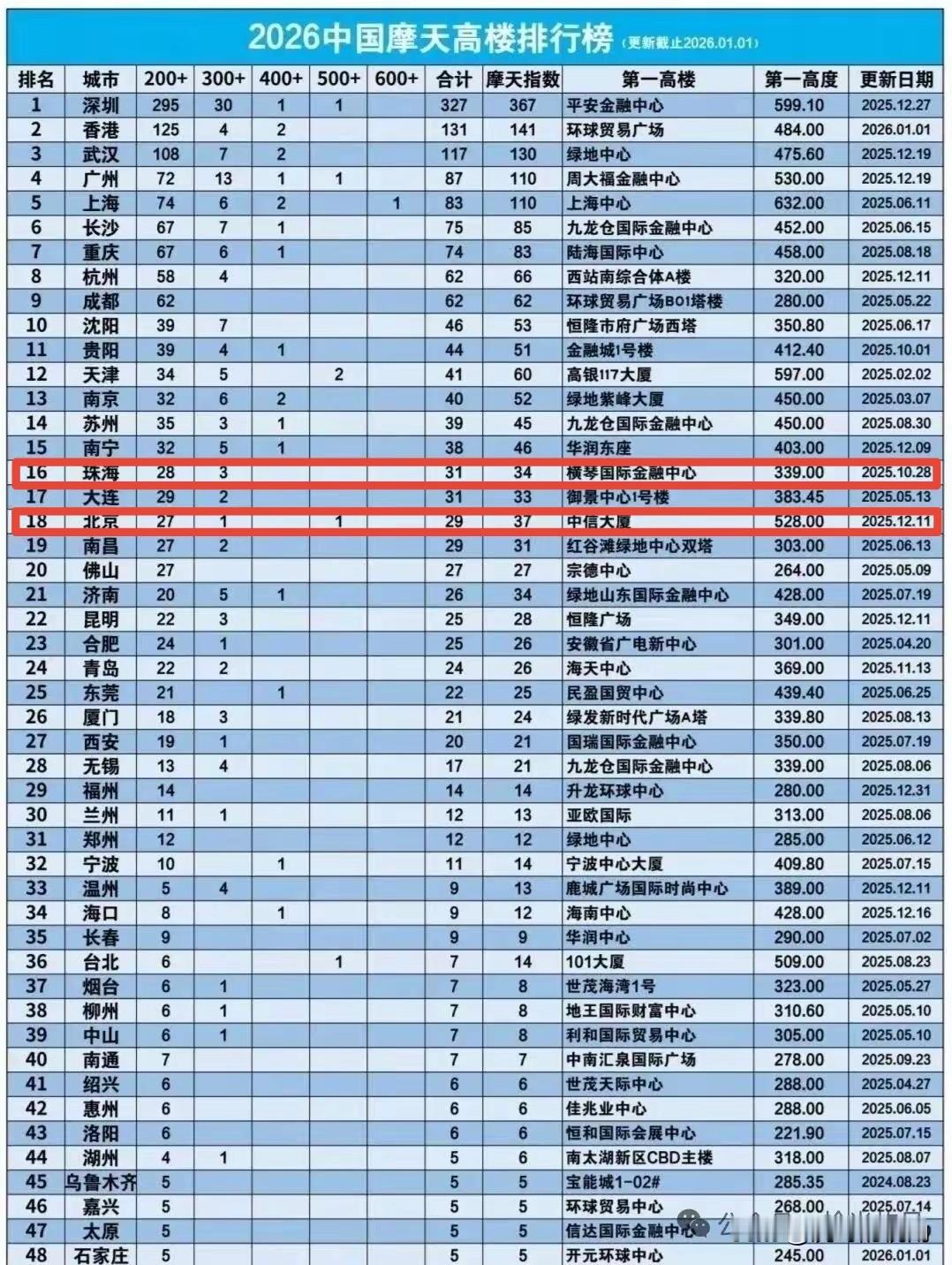 珠海的摩天高楼数量竟然多于北京？这的确是事实。最新数据显示，珠海有31座，而北京