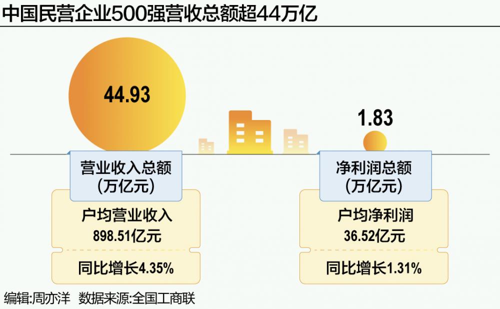 中国民营企业500强营收总额超44万亿