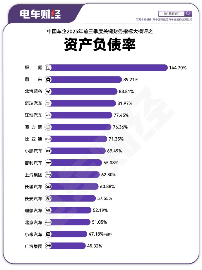 144.7%！极氪负债率登顶，资不抵债了吗？