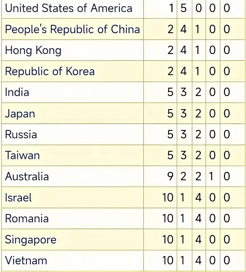 据美国媒体报道：虽然美国队打赢中国队获得国际物理奥林匹克竞赛冠军，但是美国人却不