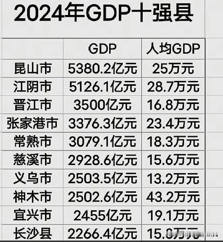 我国经济前十强县GDP以及人均GDP数据水平情况，图片里属于我国经济前十强县GD