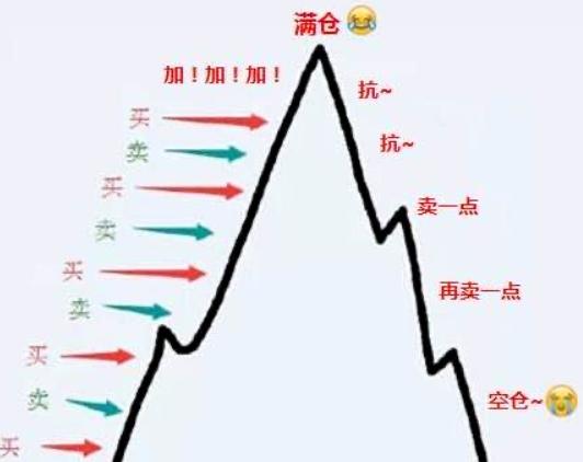 有人问，股市每天都有那么多机会，为什么大部分人还是亏钱？机会在股市里其实就是