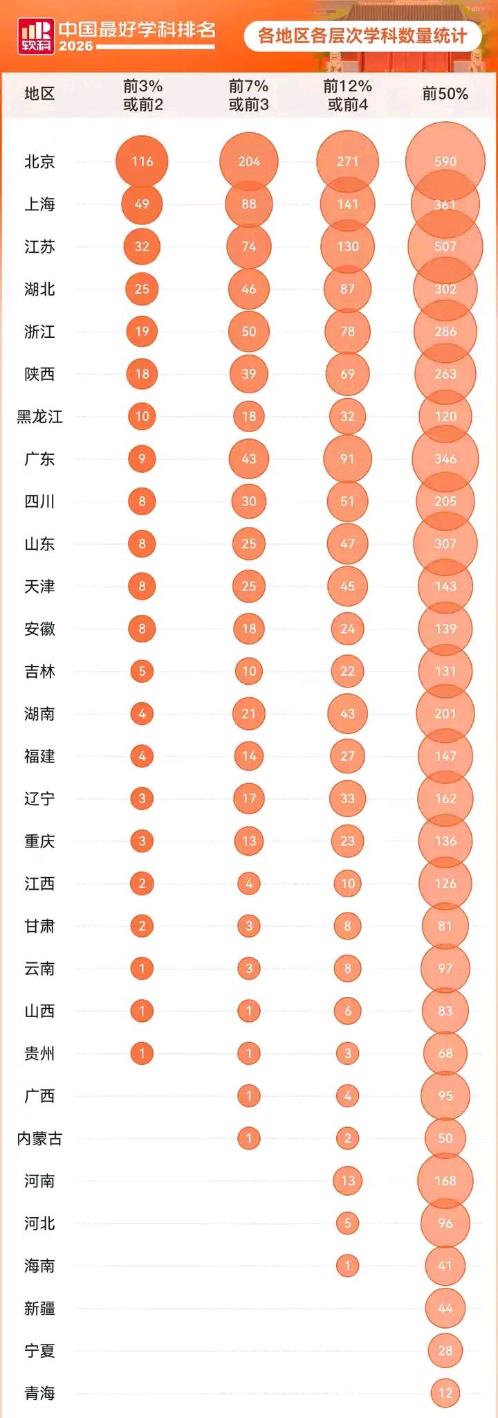 北京仍是全国高等教育最顶点，在软科2026年中国最好学科排名中，有116个学科成