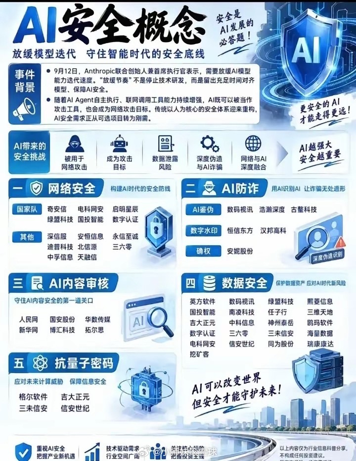最近AI安全概念股突然爆火，完全是消息面堆出来的行情。9月29日网络安全板块直接
