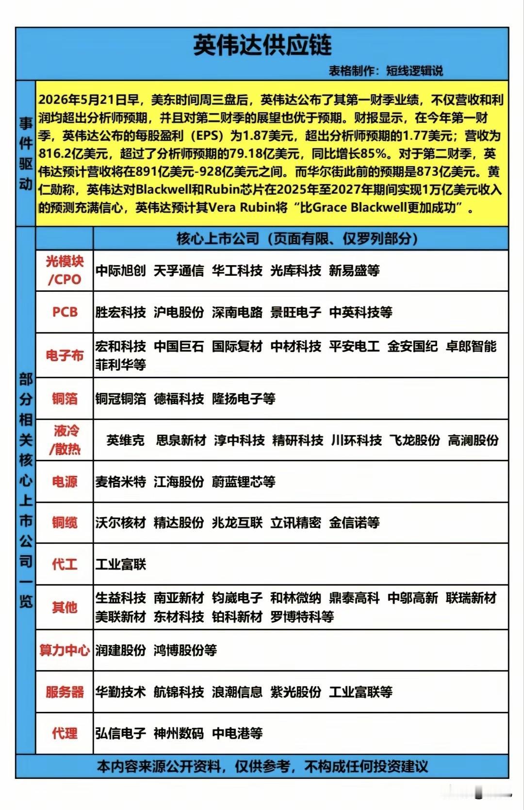业绩炸场！英伟达供应链20只核心龙头全解析！2026年5月21日，英伟达发