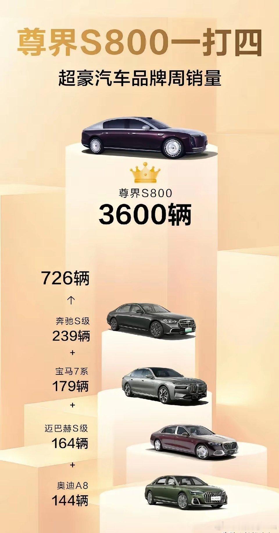 尊界S800销量直接以一敌四，看样子BBA真的要跌落神坛，神话真的要破灭了……