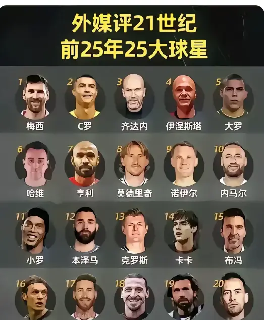 小罗和本泽马，谁更该进21世纪前十呢？