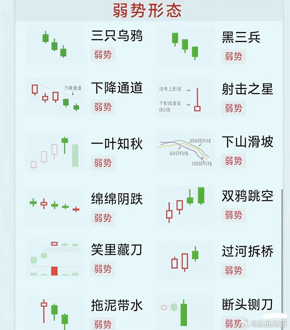 股市里没有绝对的圣杯，但形态识别是看懂主力意图的"望远镜"。今天把技术分析的底牌