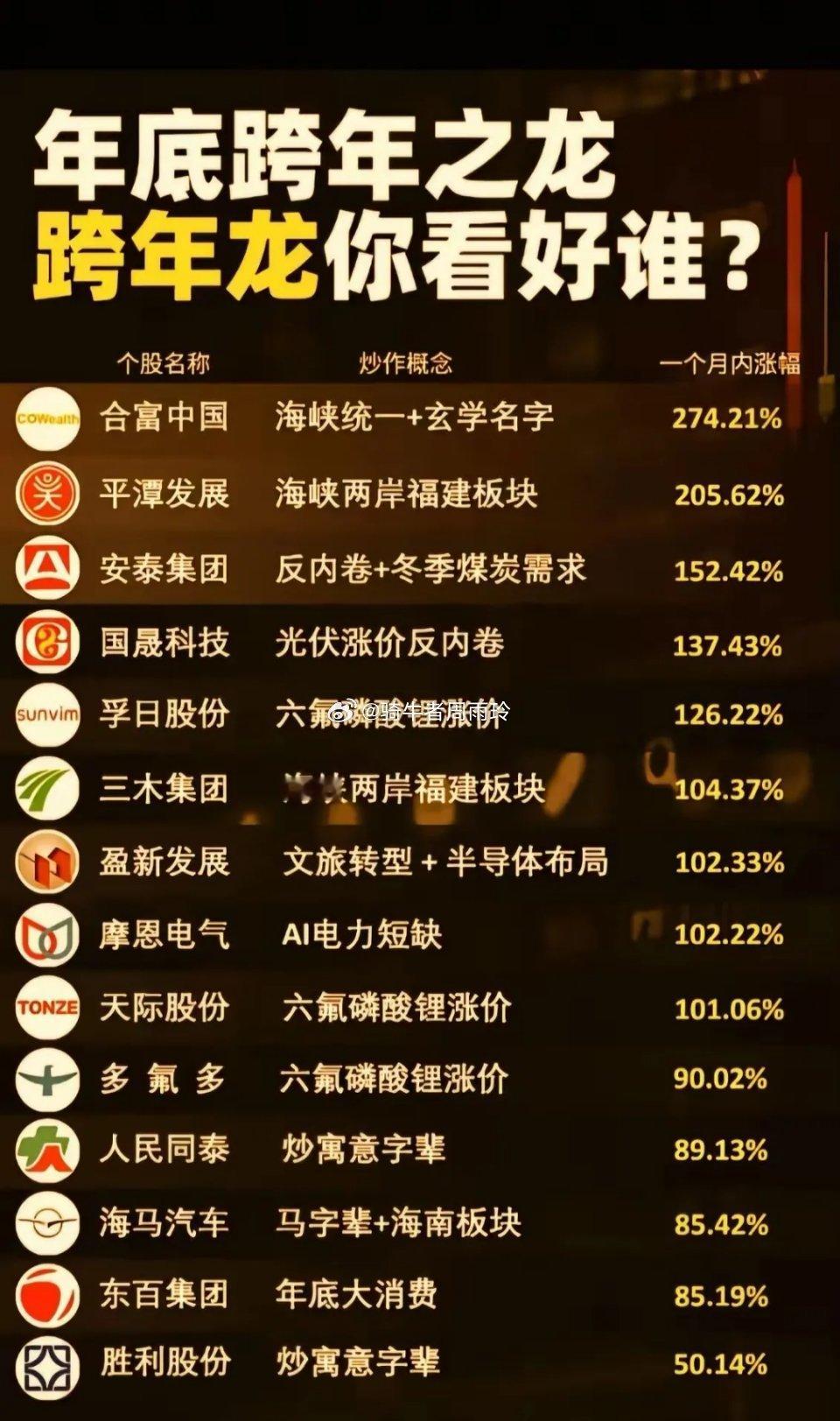 年底跨年之龙你看好那个票？本次围绕“年底跨年之龙”主题的个股梳理，聚焦近期市场的