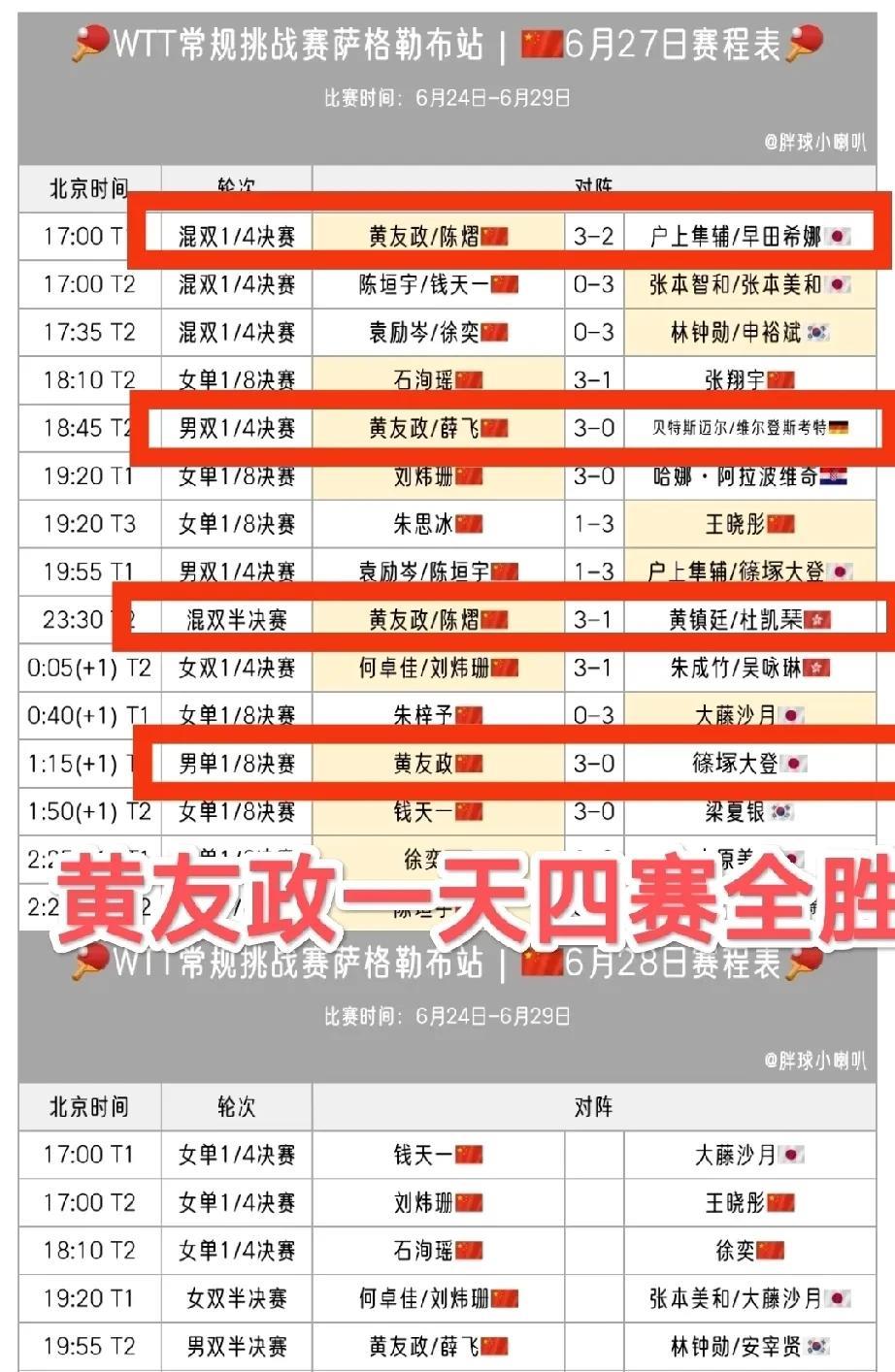 wow~黄油这一站有他头哥的风范哦！！一天四赛全胜！！上站输得特别憋屈，这一站好