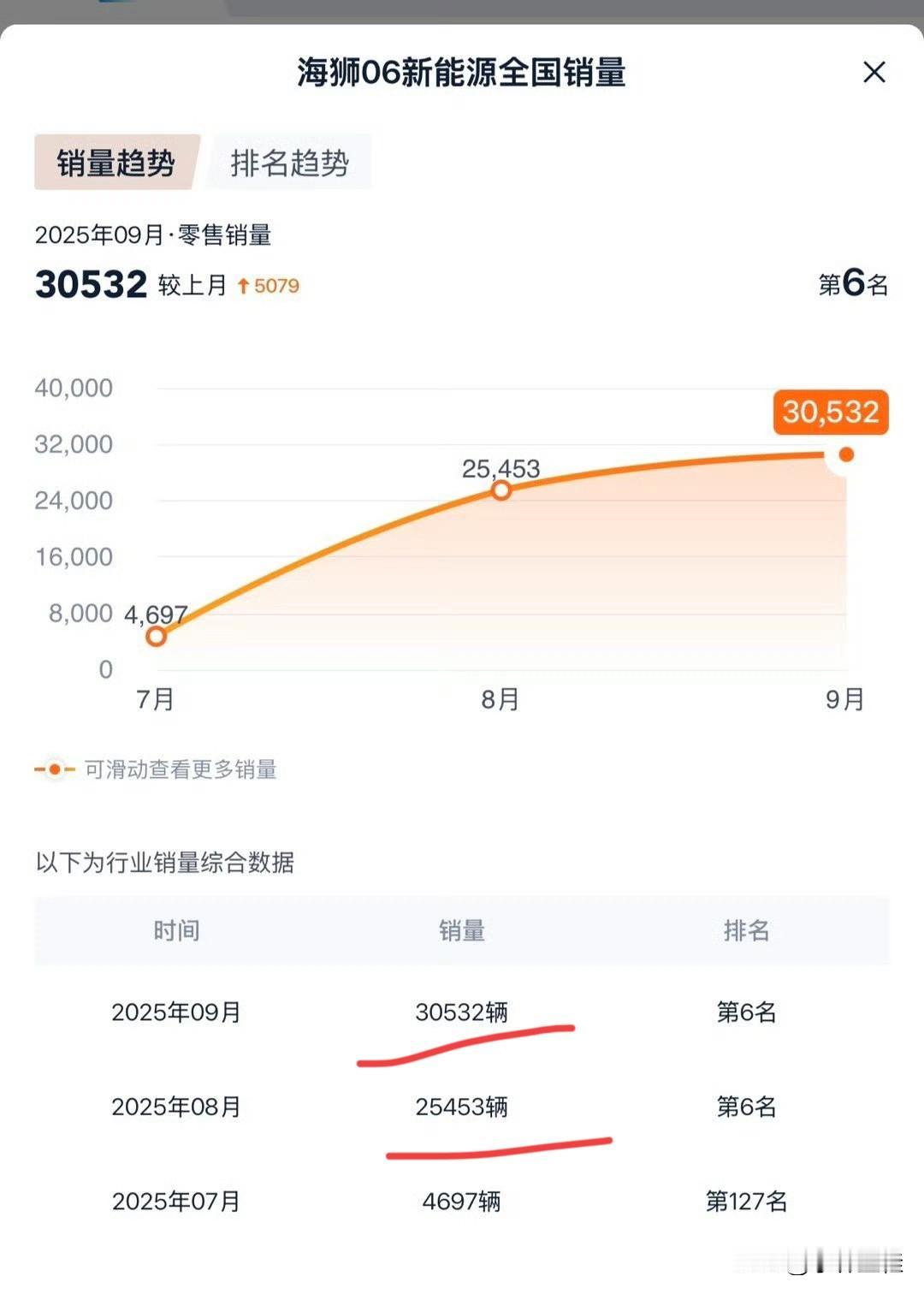 比亚迪海狮06一款完全被低估的车！说真的，大家都觉得平平无奇的一款车，没想到这