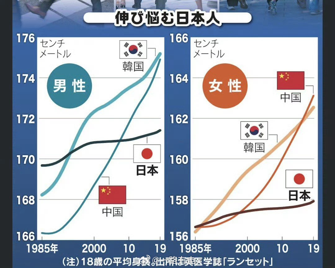 日本人平均身高被中韩超越感觉日本普遍身高都不高，之前也一直被超越吧​​​