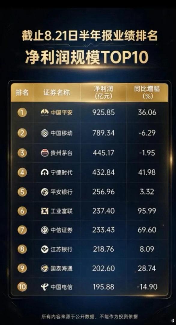 A股半年报净利润十强公布！第一名狂赚925亿截至8月21日，A股半