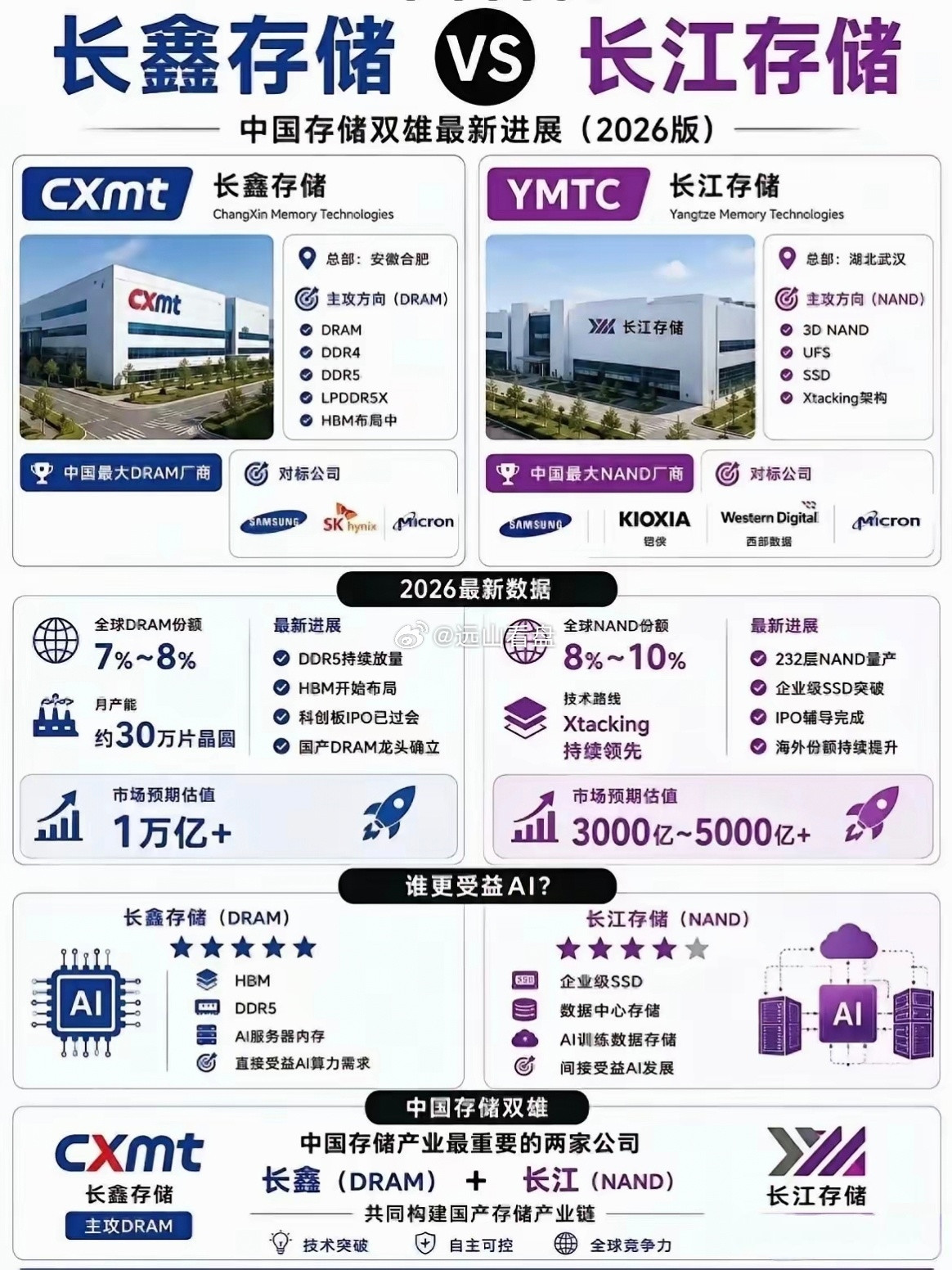 长鑫存储、长江存储扩充以后，国内手机品牌厂商开始硬气了，OPPO、vivo拒绝三