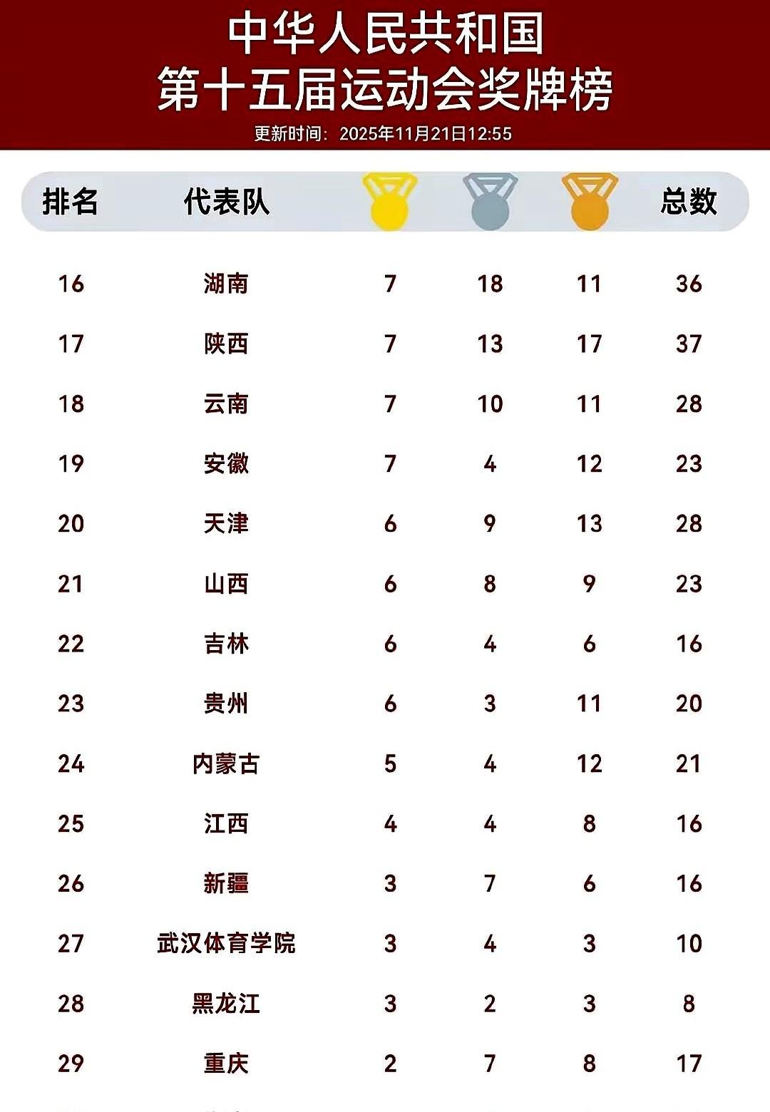 体育局应该是协调指导。天津十五届全运会代表团成绩比上届差了不少，这事得走心。好在