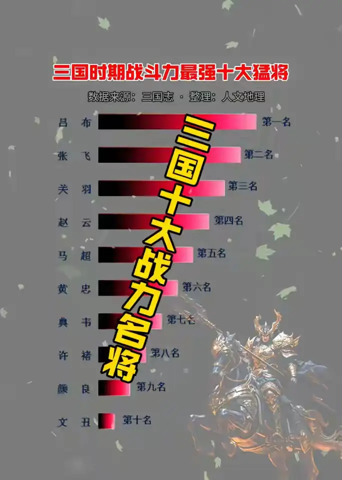 三国时期战斗力最强十大猛将。