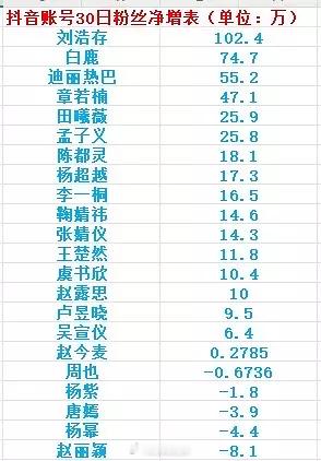女明星抖近30天粉丝净增表​​​