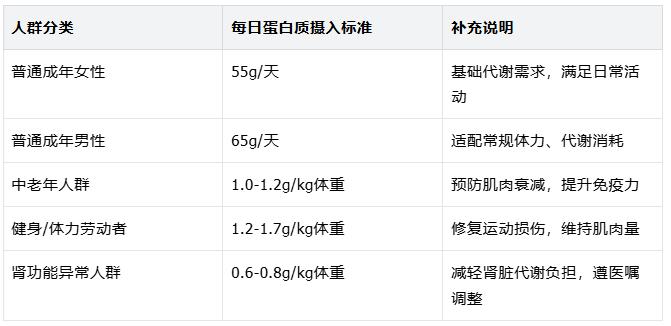 蛋白质：少补缺营养，多吃伤肾脏，科学摄入标准来了蛋白质是人体组织修复、免疫合成