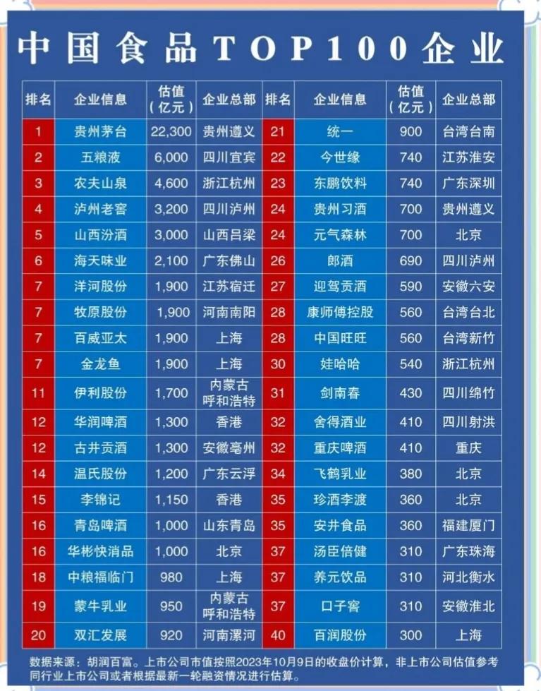 大家吃的喝的也开始节省了。食品饮料行业也涨不动了。去年食品饮料行业收入增长2%，