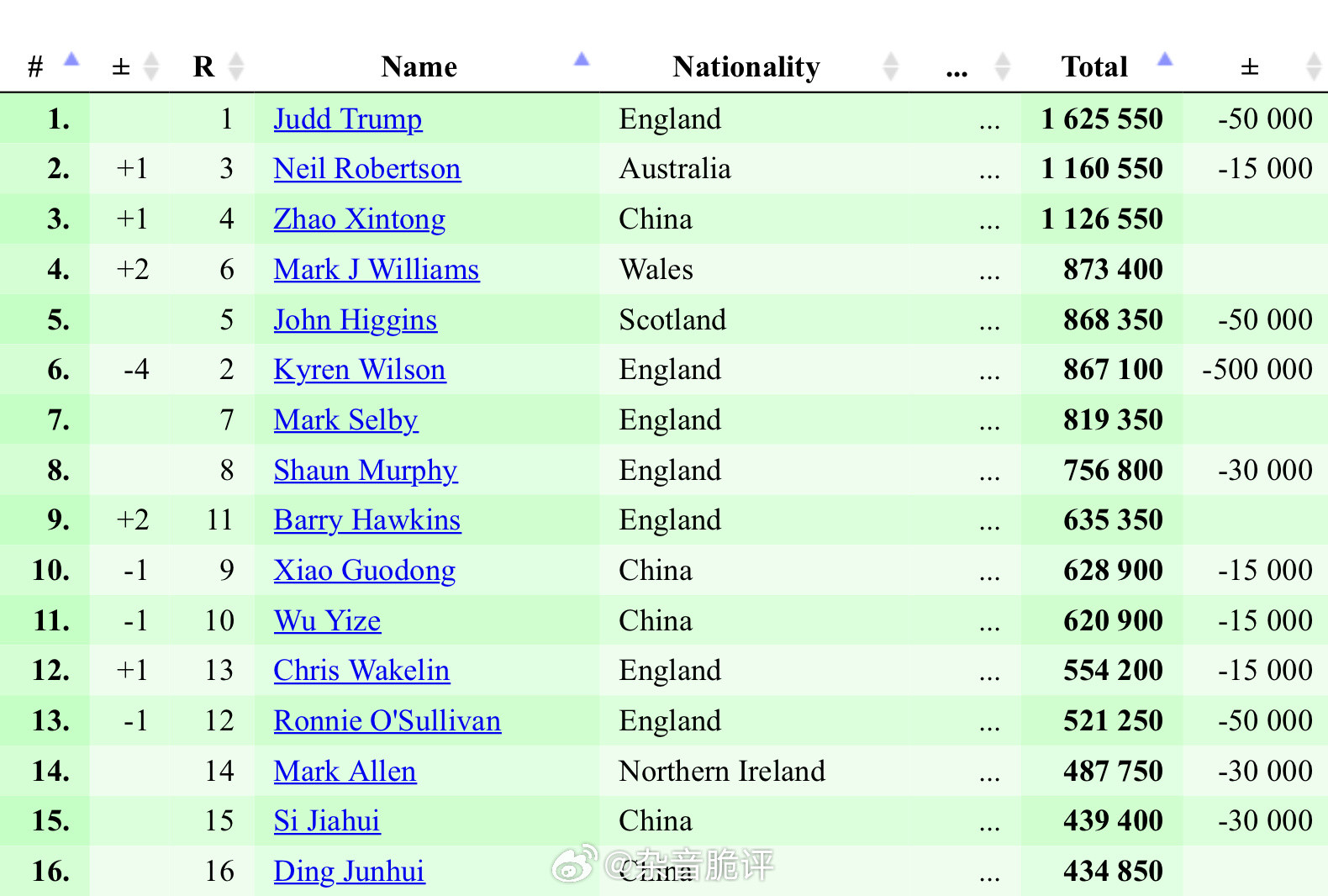 在今天凌晨结束的球员巡回赛决赛中，赵心童10:3横扫世界第一的trump夺得冠