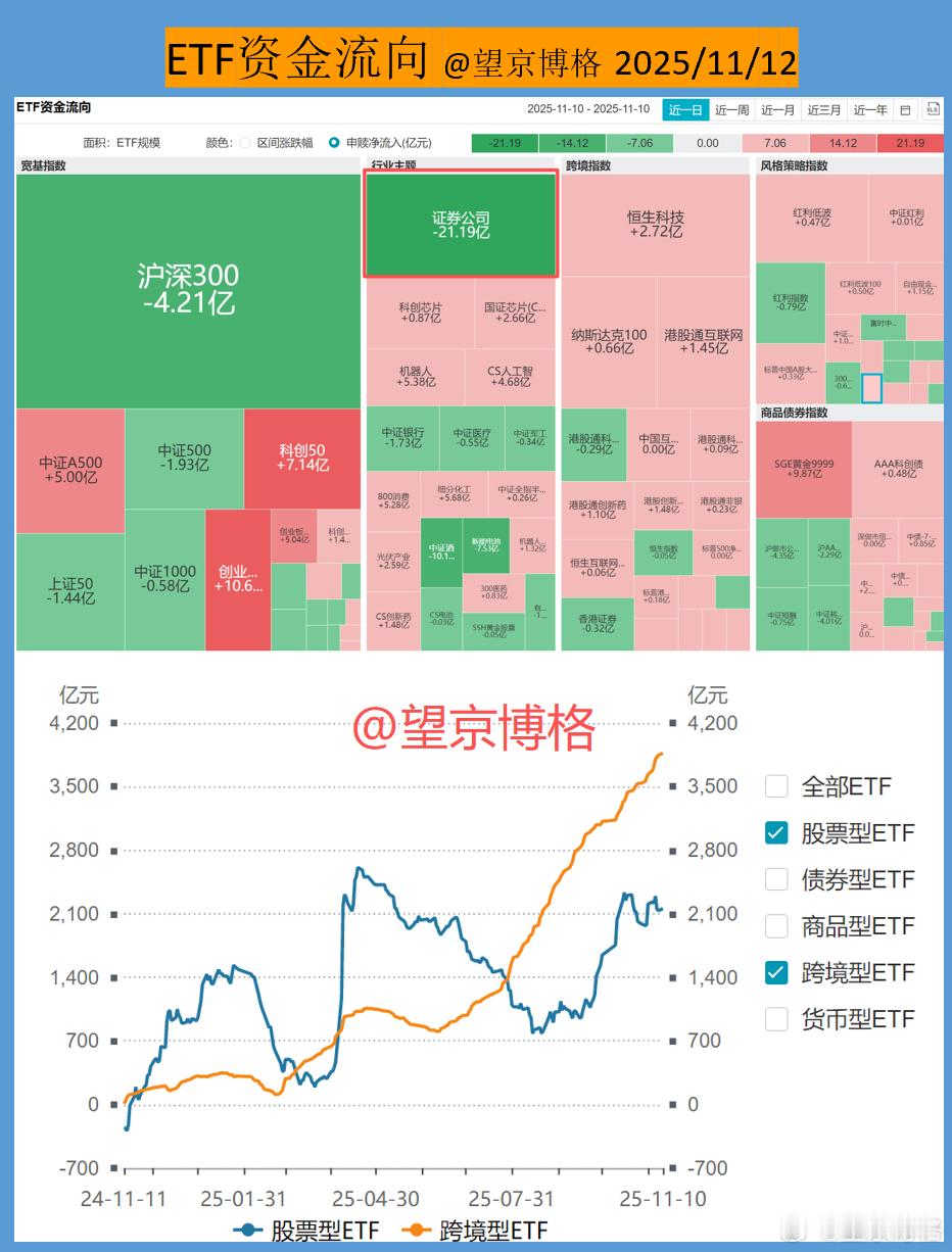 证券公司也齁不住了。之前证券下跌，证券ETF基本都是净申购。昨天证券下跌，证券E
