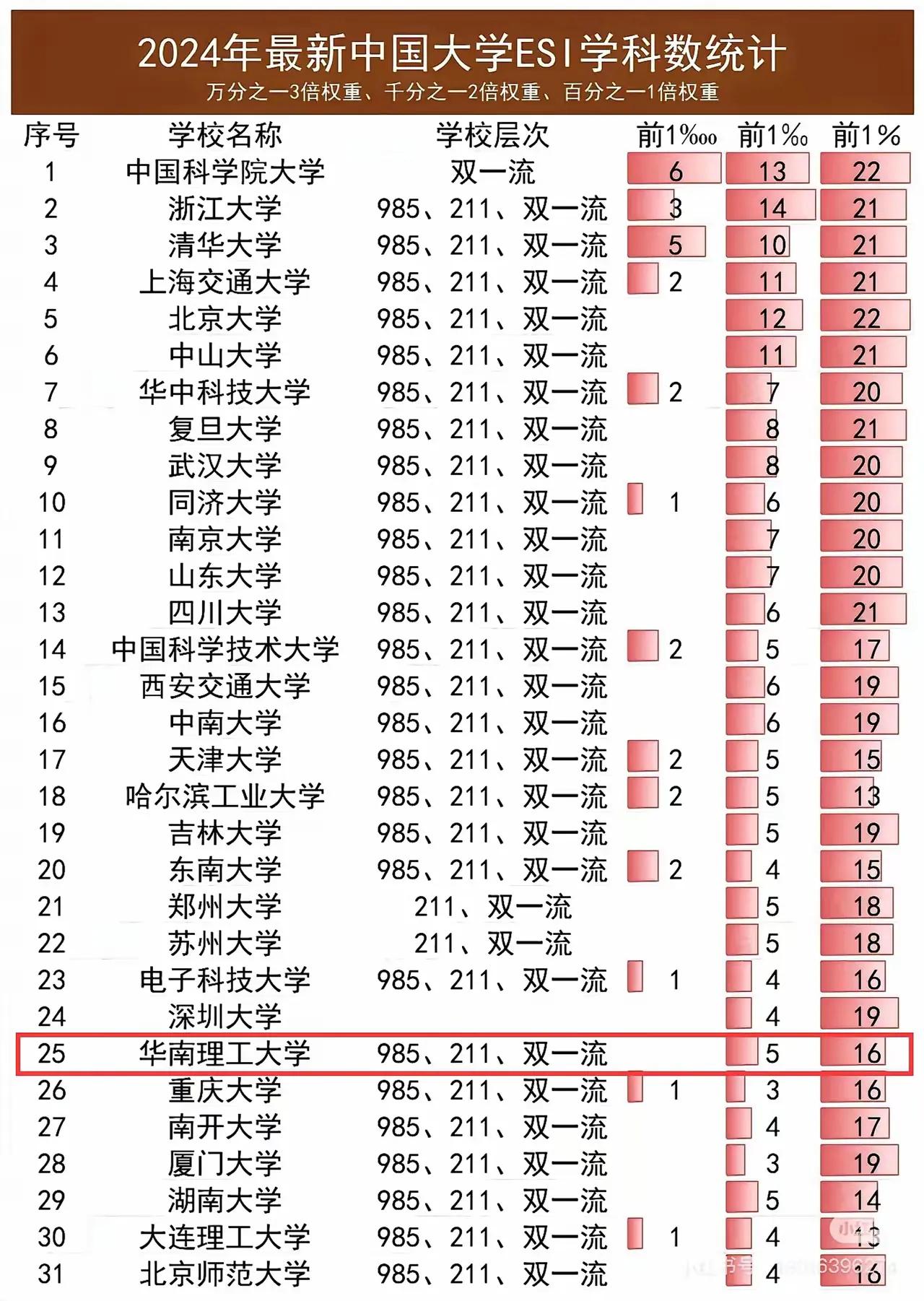 大家有没有发现，看到2024年最新中国大学ESI学科数统计，华南理工大学这波简直