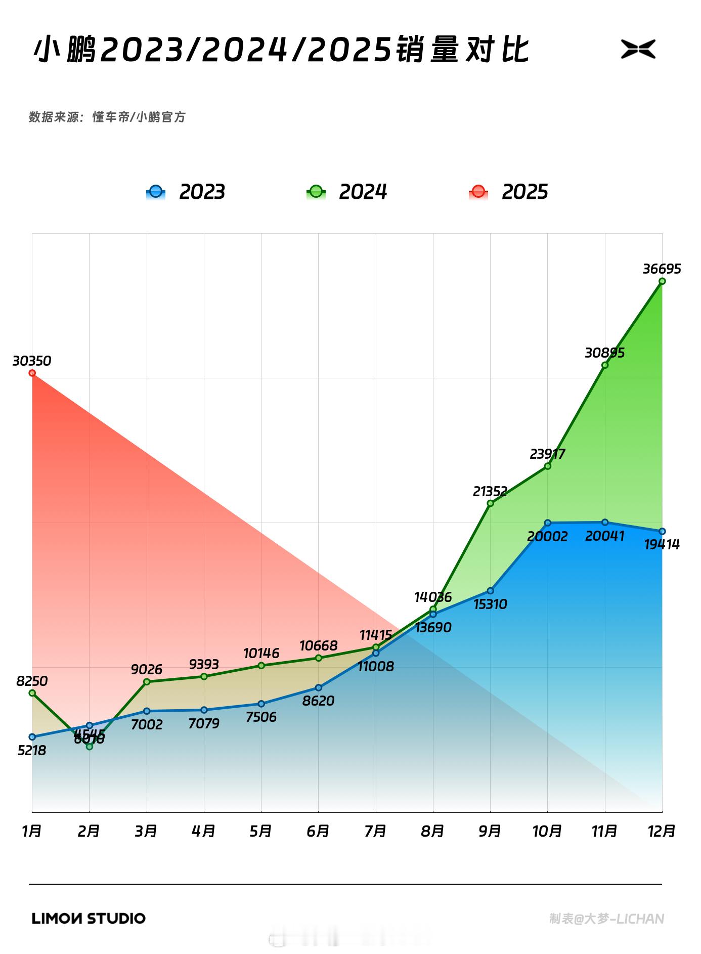 我说小鹏25年是天胡开局真一点不过分。同比增长268%，还是过年，以往的传统淡季